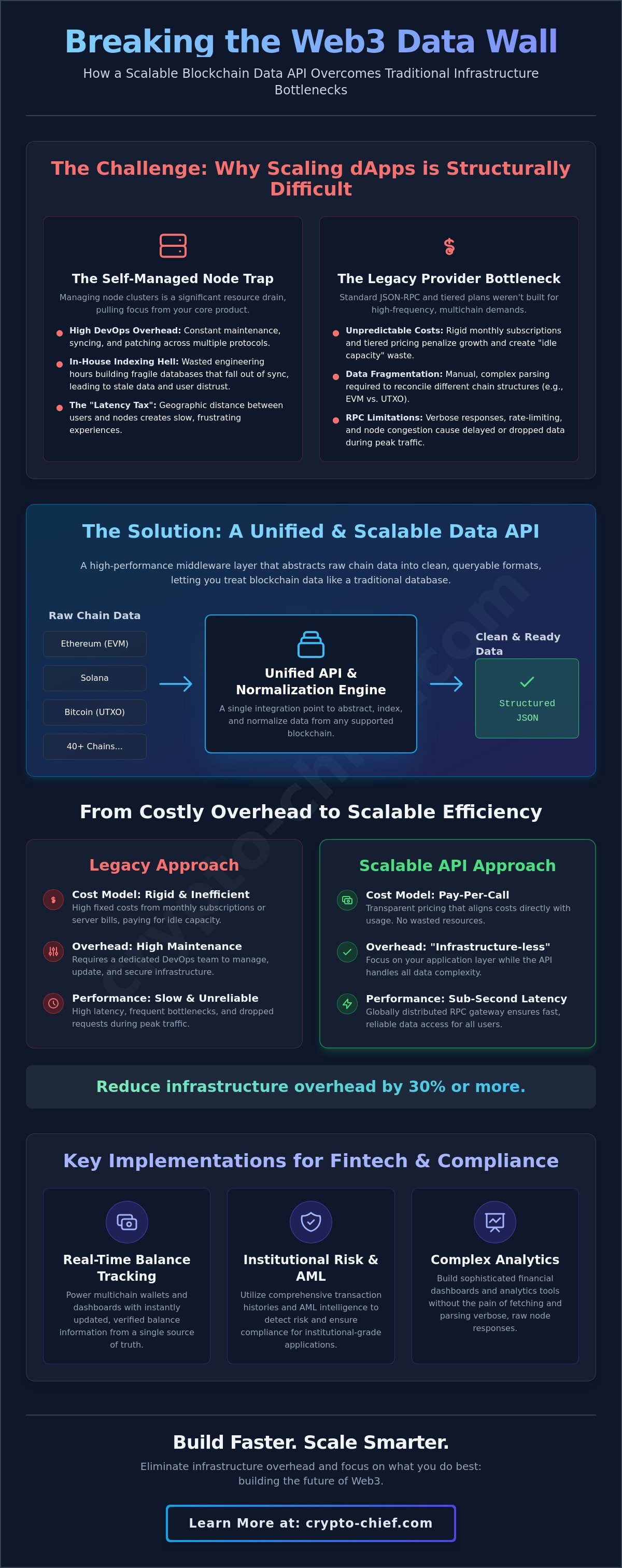 Scalable blockchain data api