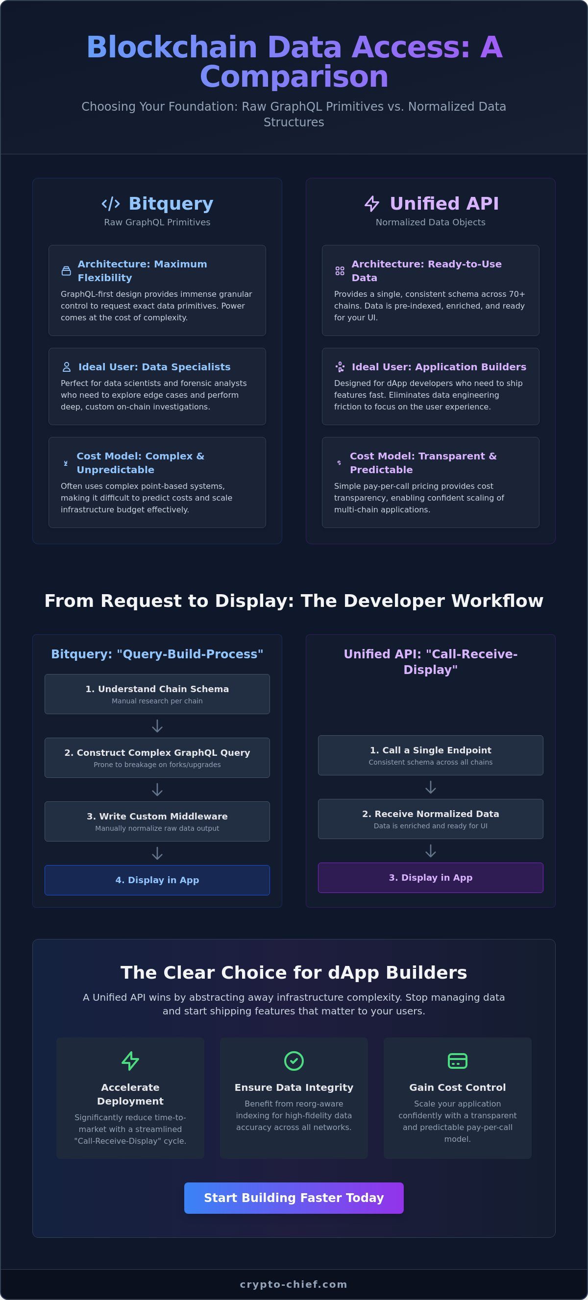 Bitquery vs unified api