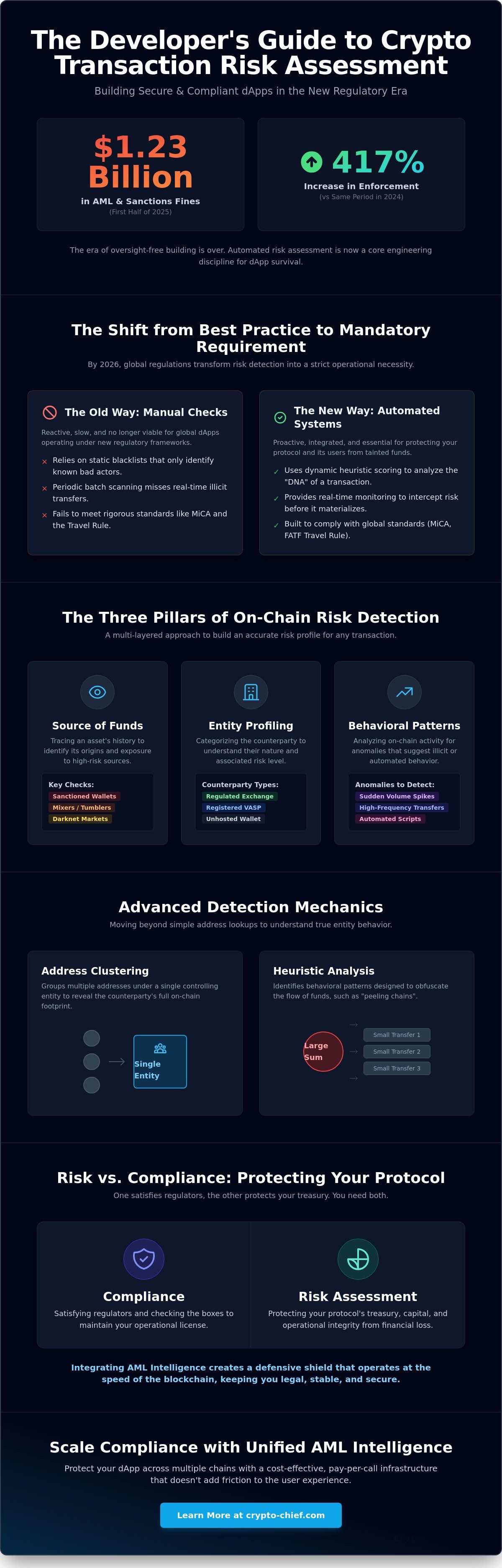 Crypto transaction risk assessment