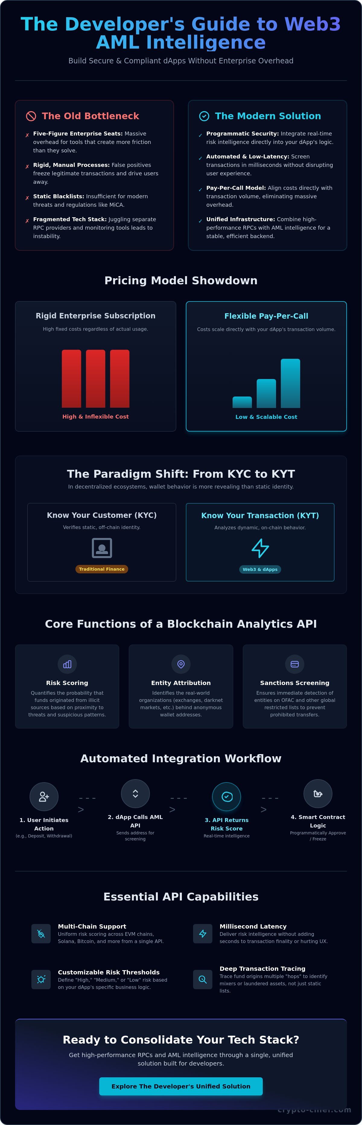 Blockchain analytics api for aml
