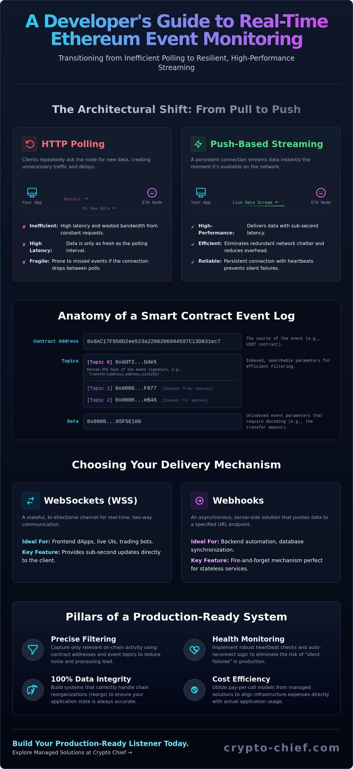 Monitor ethereum events real time
