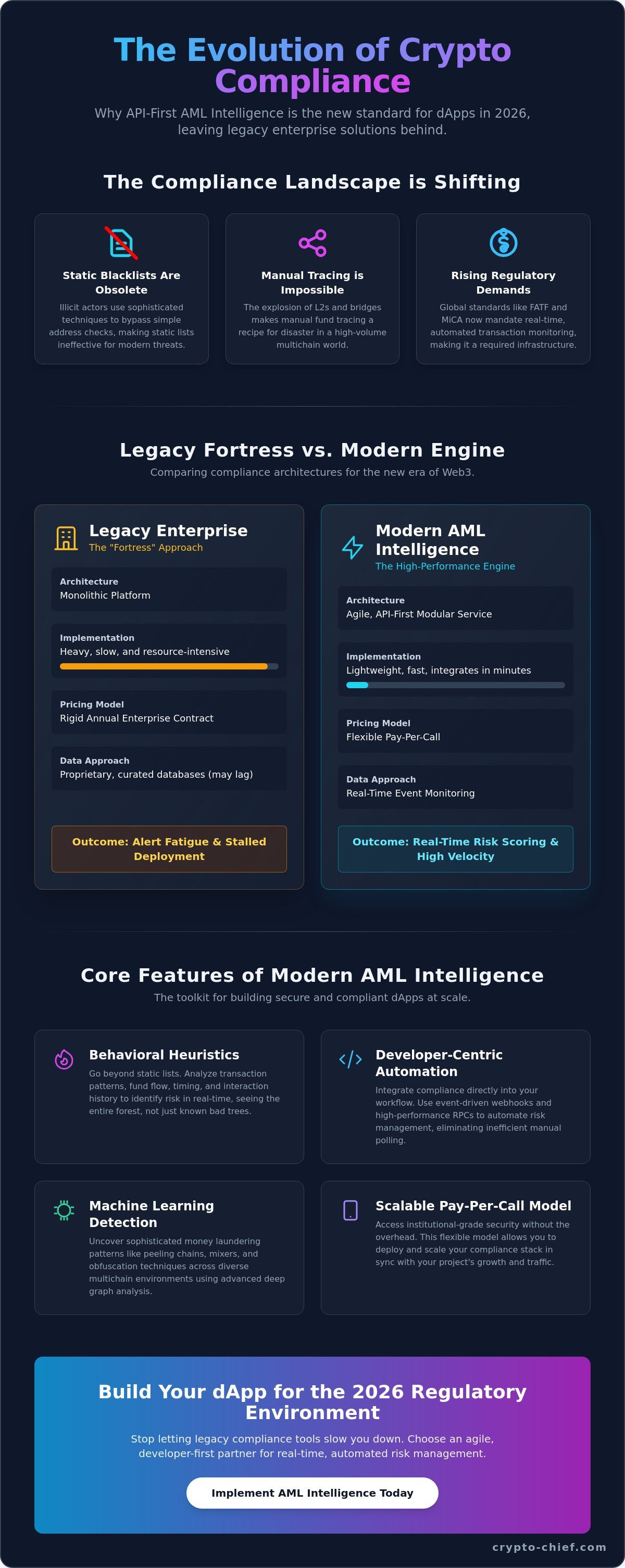 Elliptic vs aml intelligence