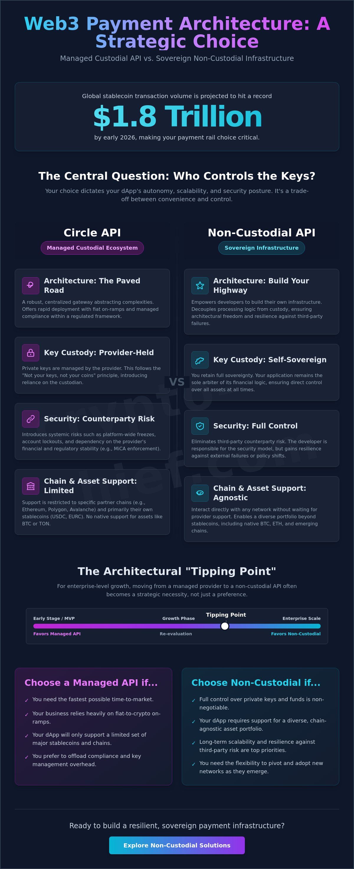 Circle api vs non-custodial processing