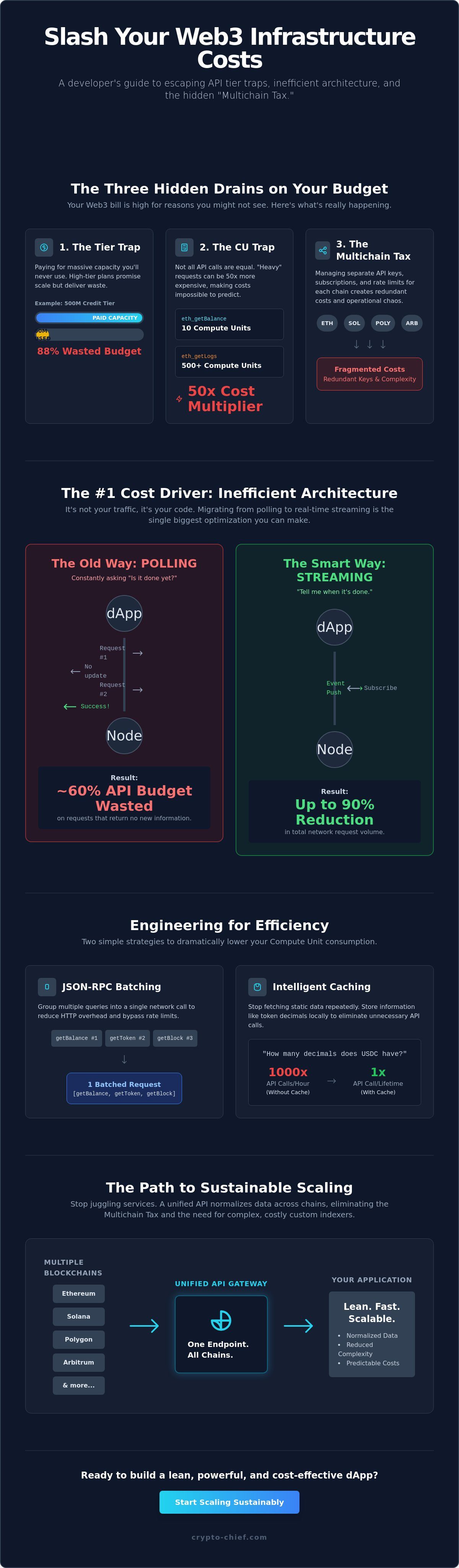 Web3 infrastructure cost breakdown