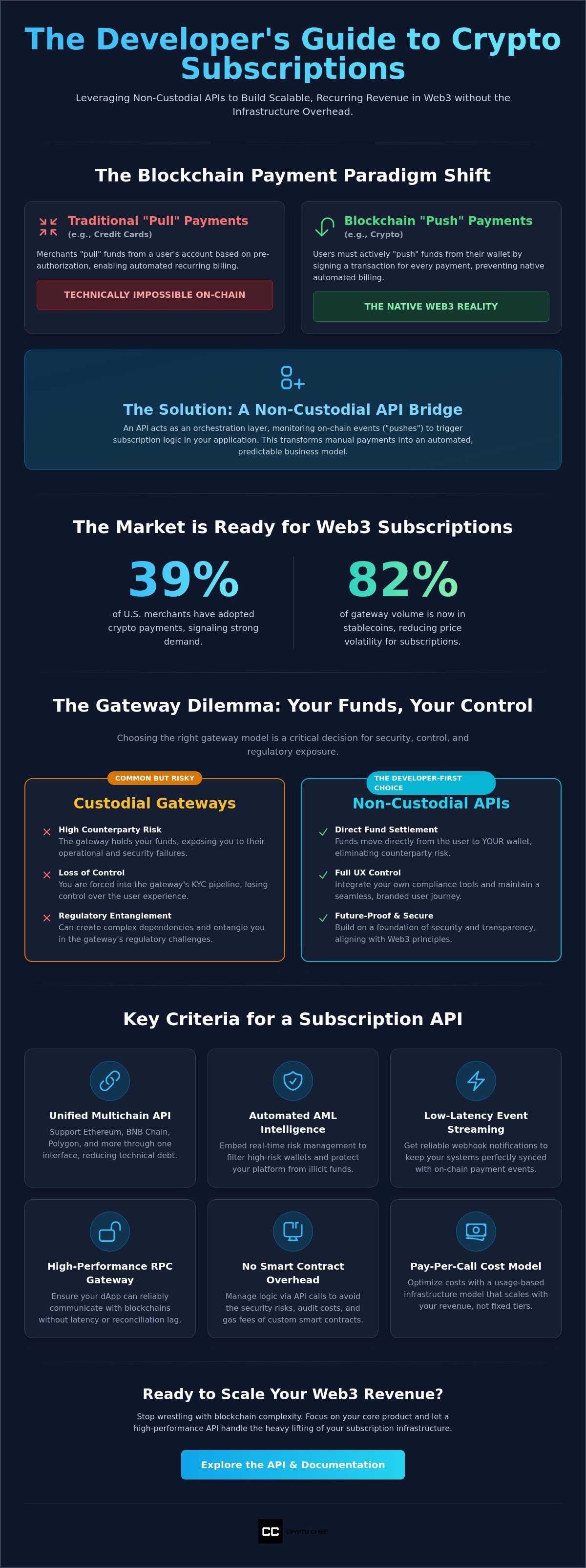 Crypto payments for subscription services api