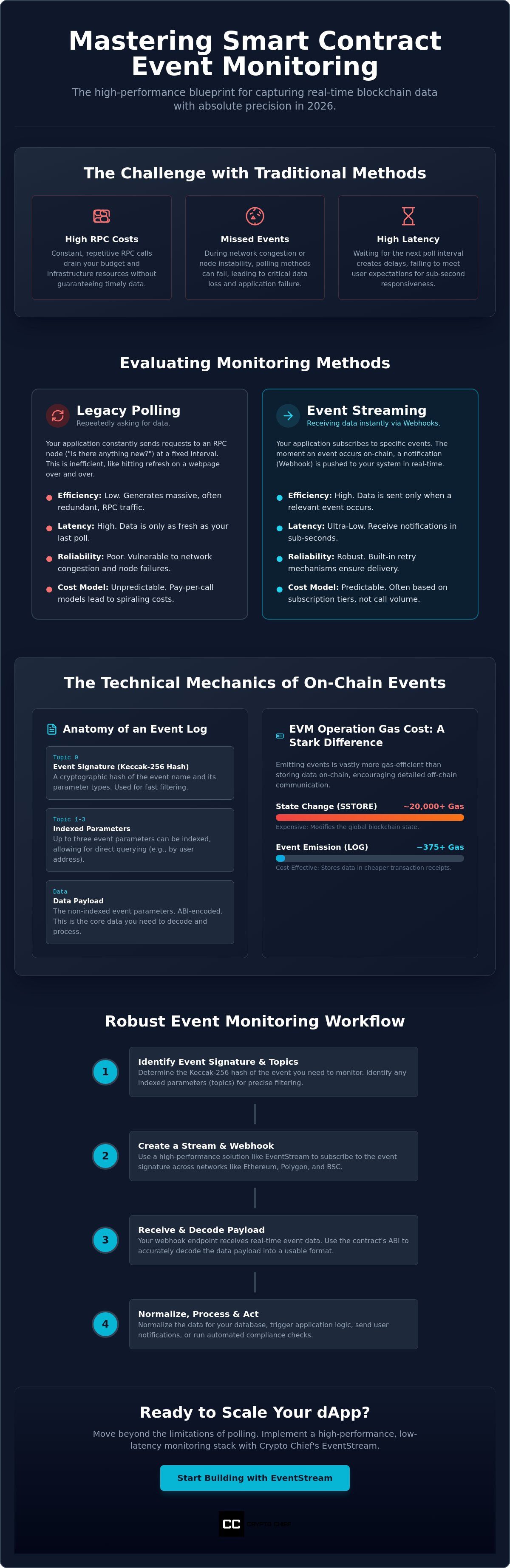 Monitor smart contract events