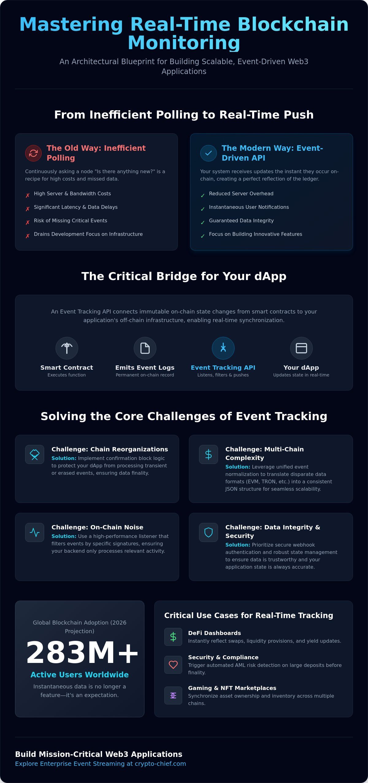 Blockchain event tracking api