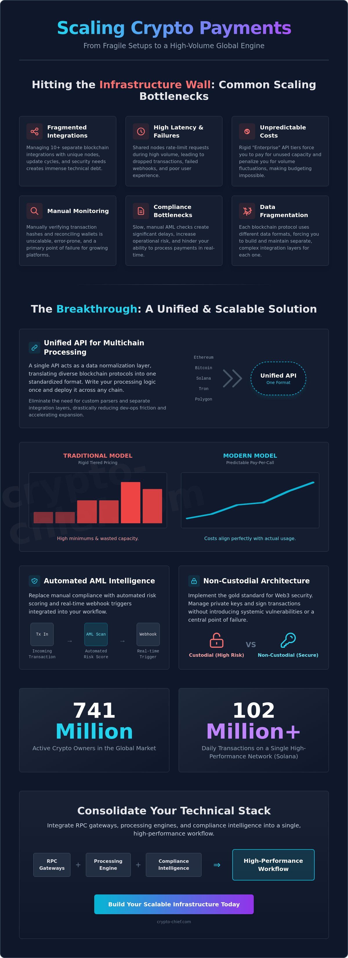 Scaling crypto payment processing