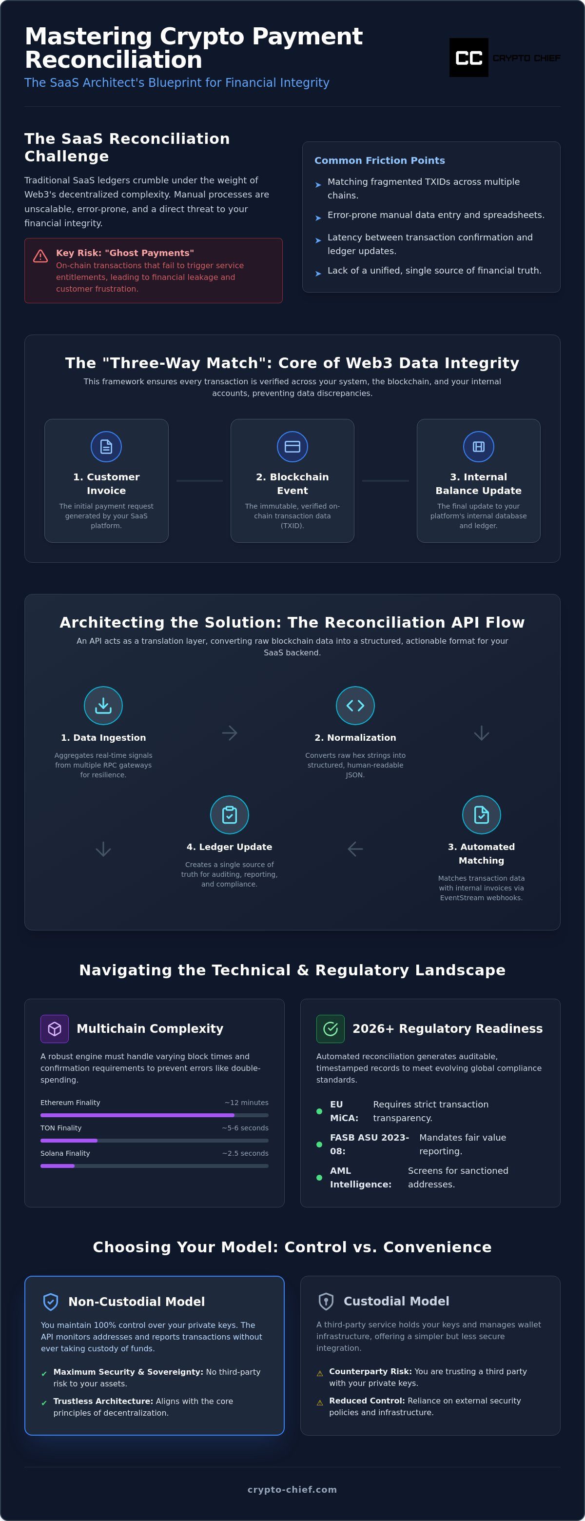 Crypto payment reconciliation API for SaaS