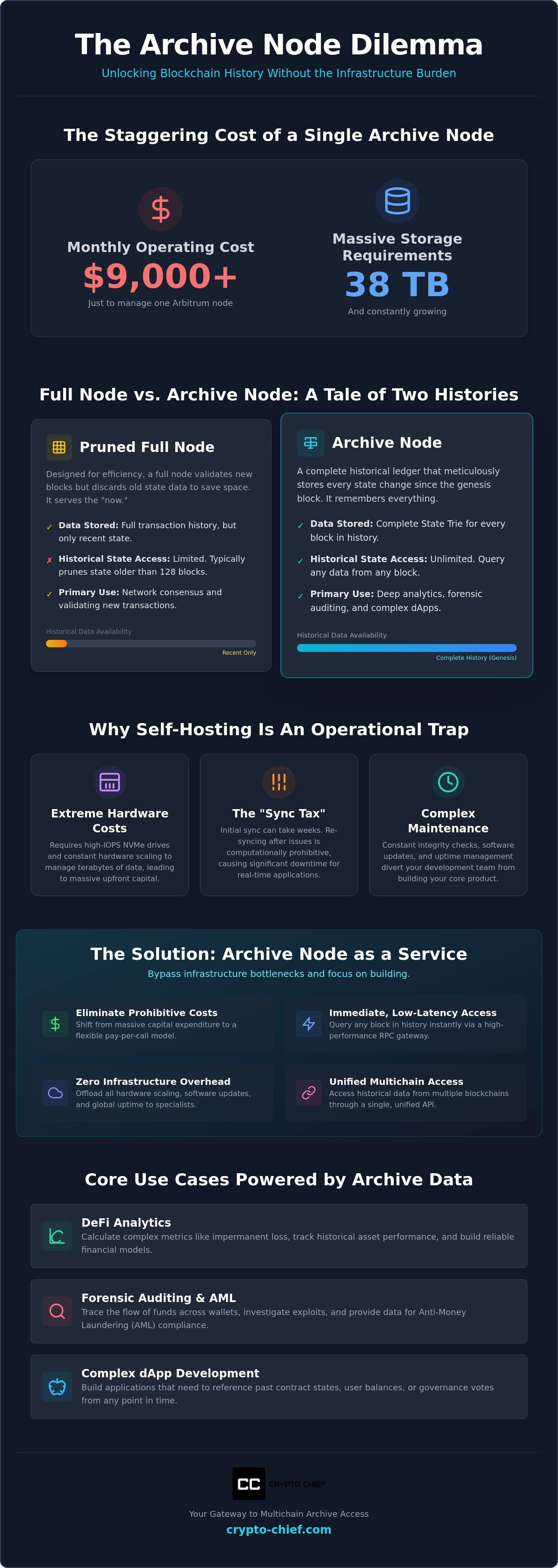 Archive node as a service