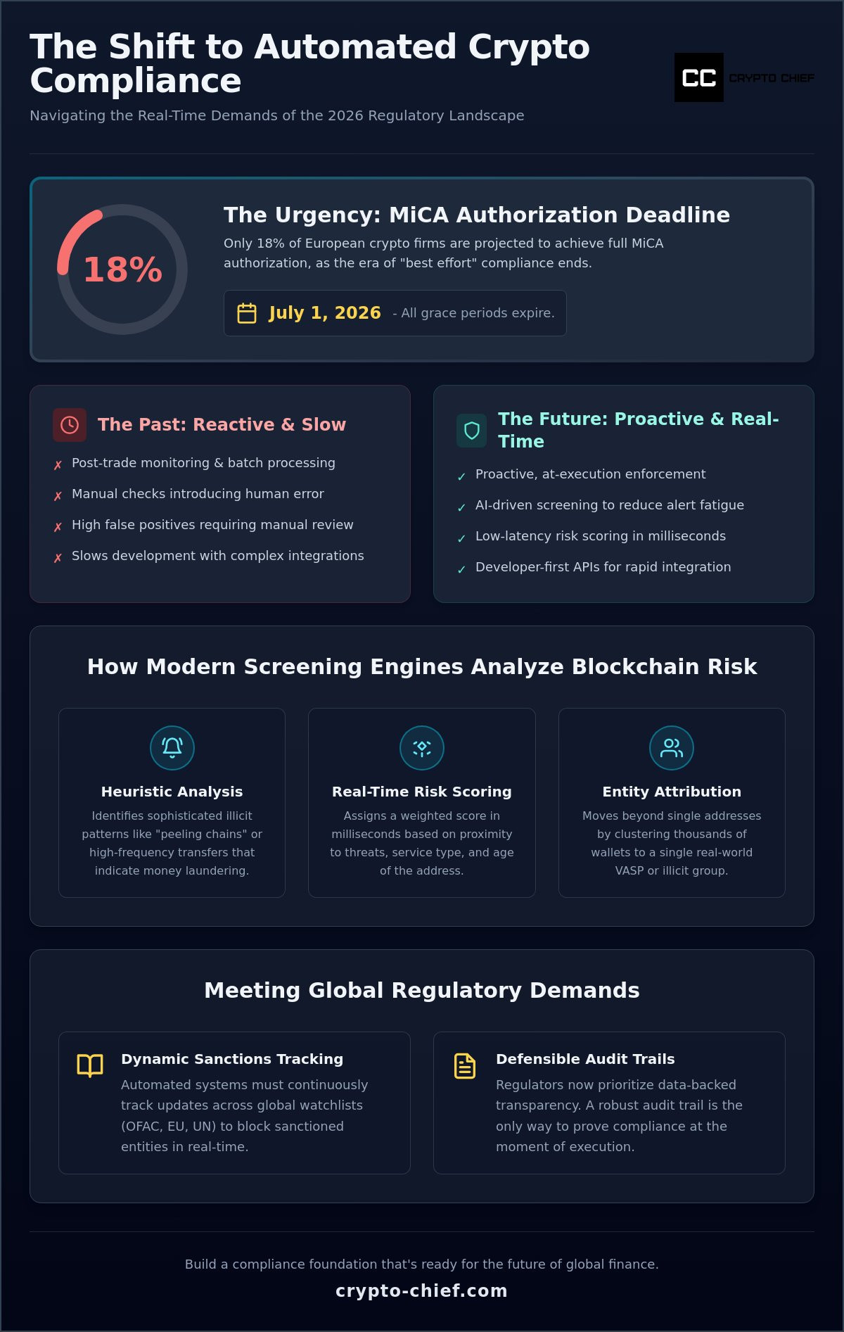 Automated crypto compliance screening