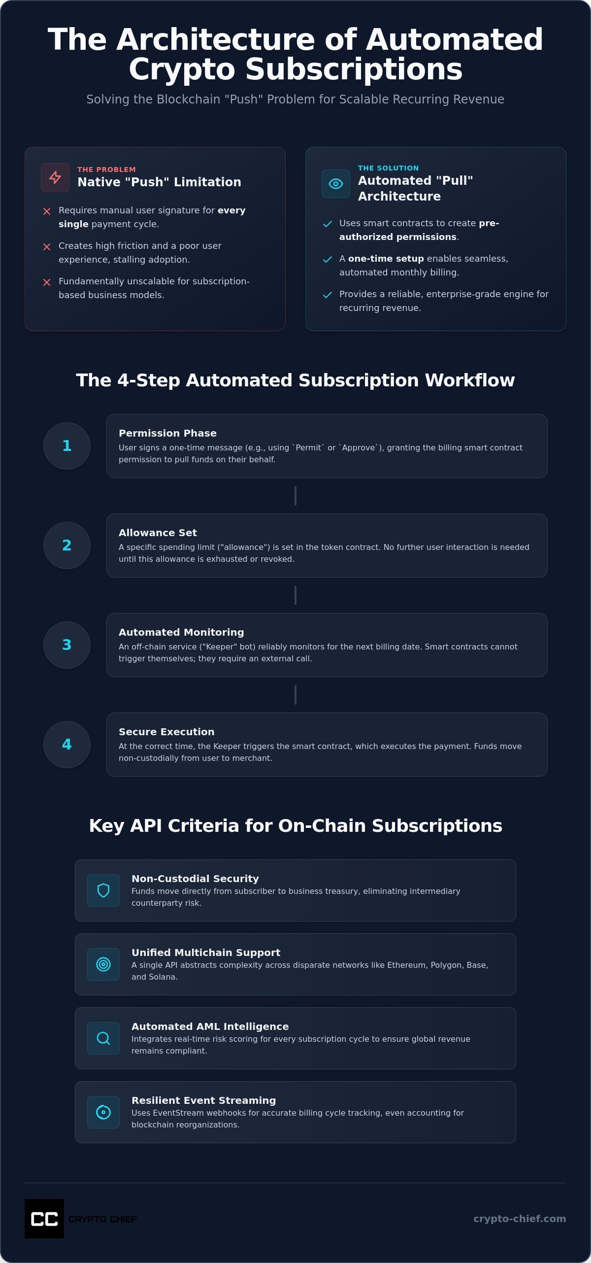 Recurring crypto payments API