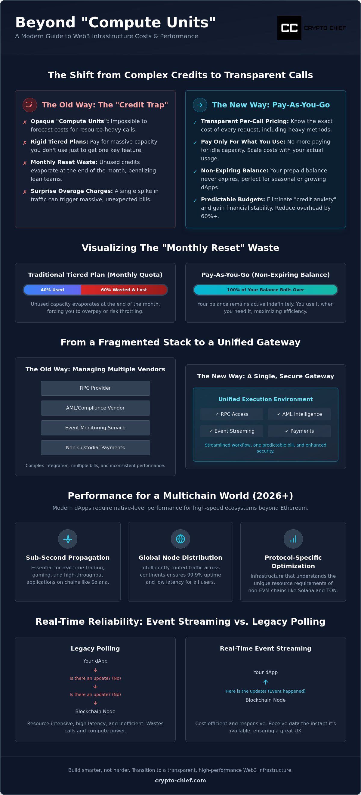 Quicknode alternatives pay as you go