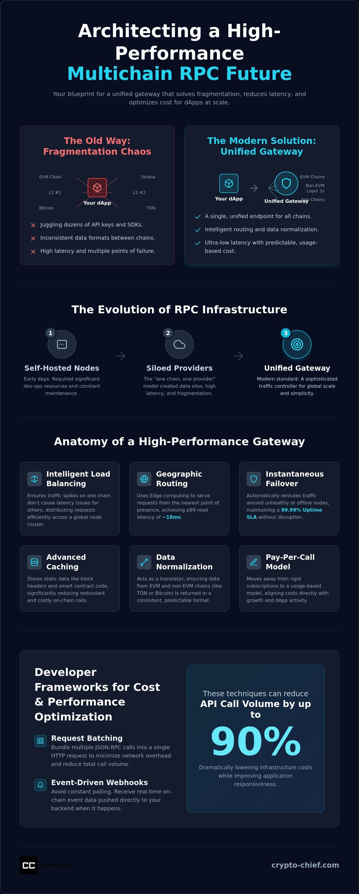 Multichain rpc architecture