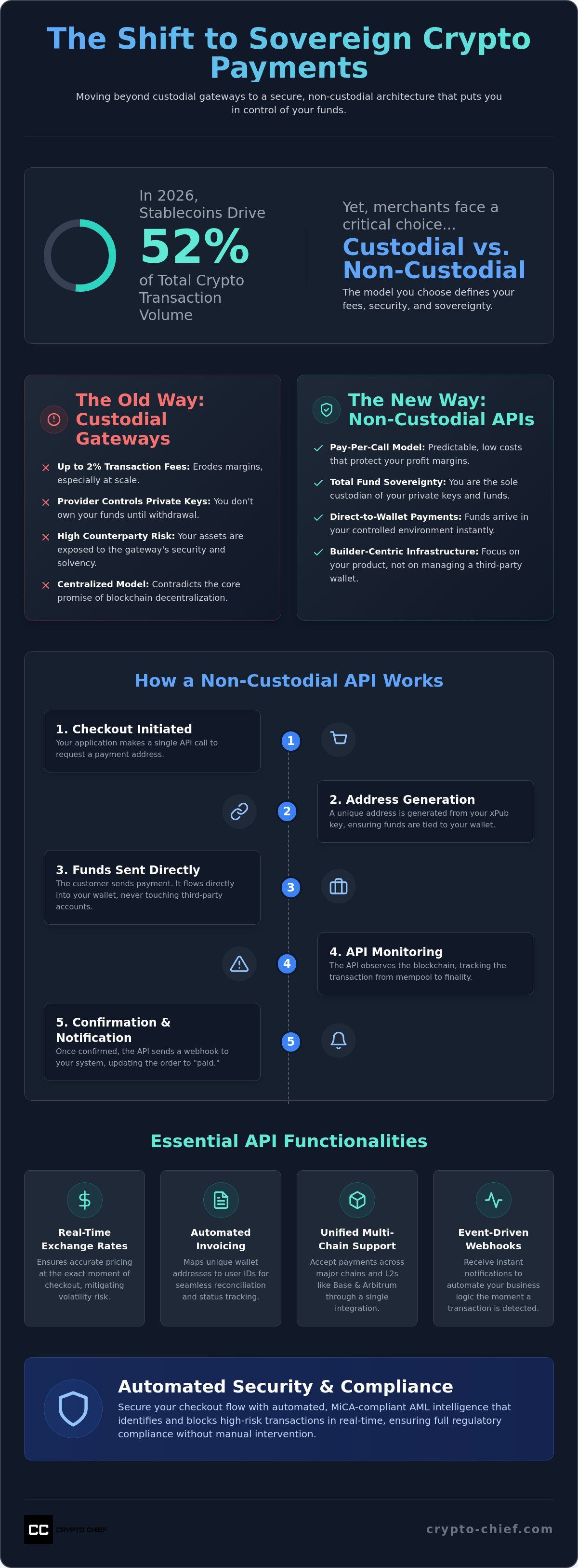 Accept crypto payments api