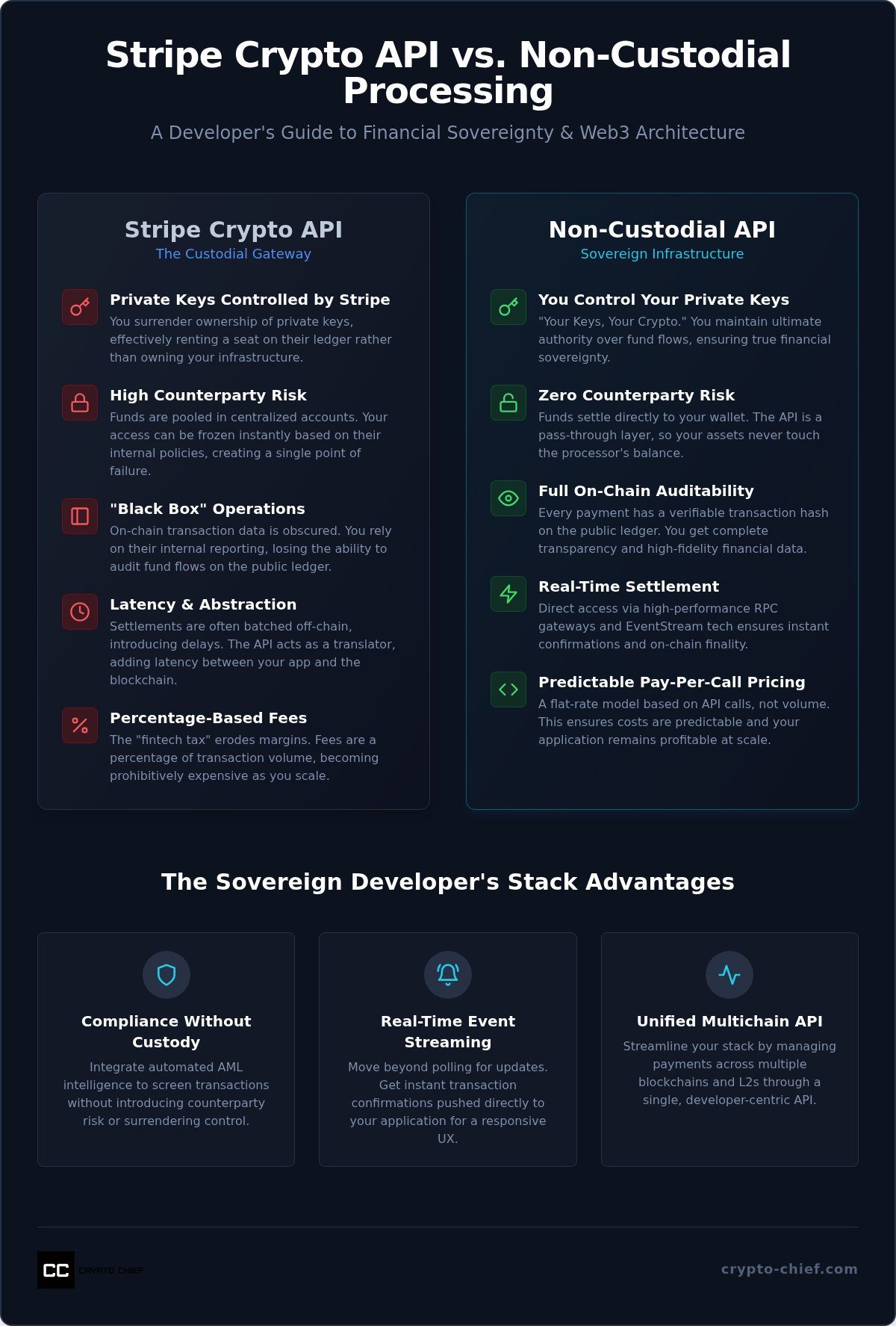 Stripe crypto api vs non-custodial