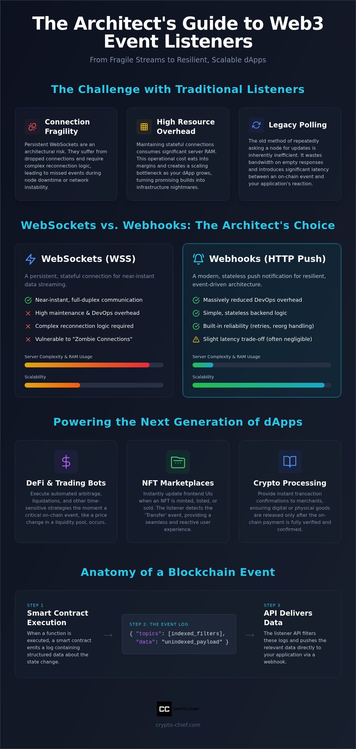Web3 event listener api