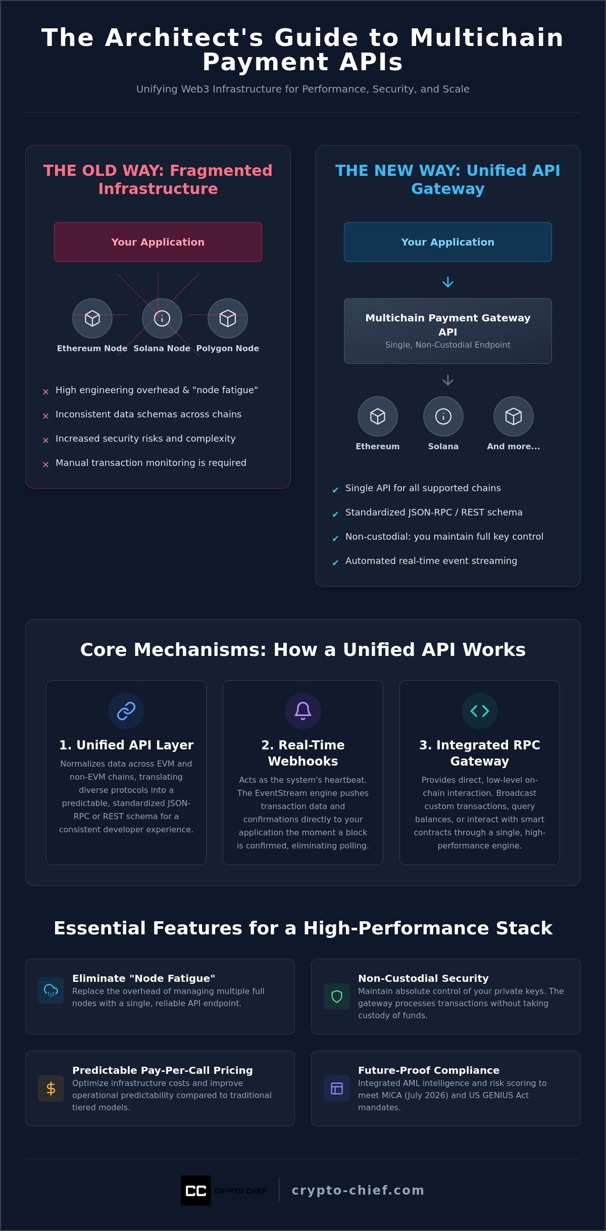 Multichain payment gateway api