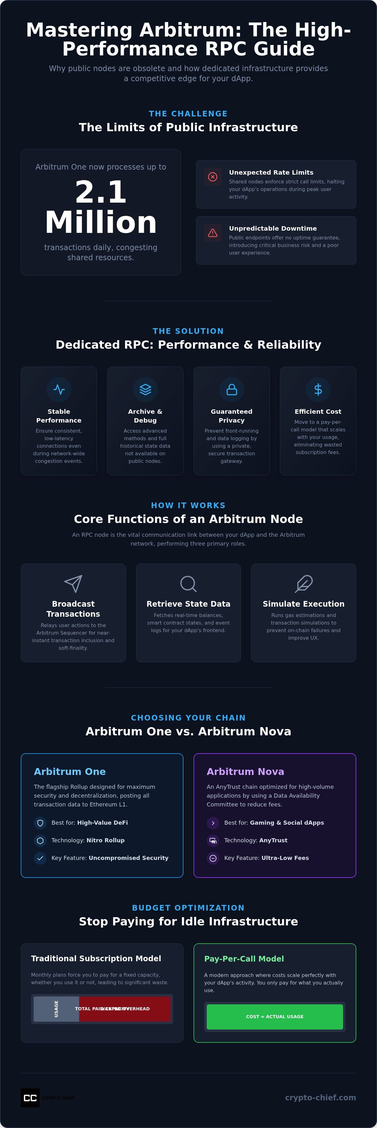 Arbitrum rpc node