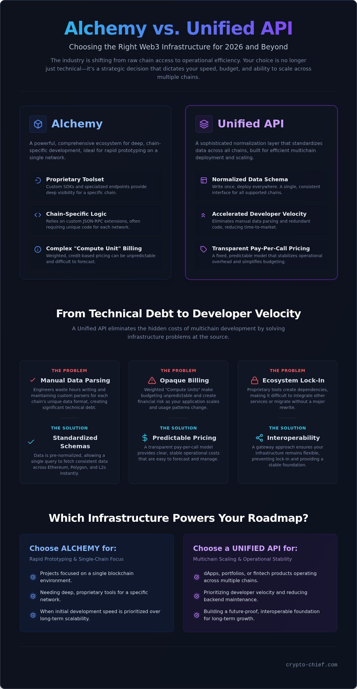 Alchemy vs unified api