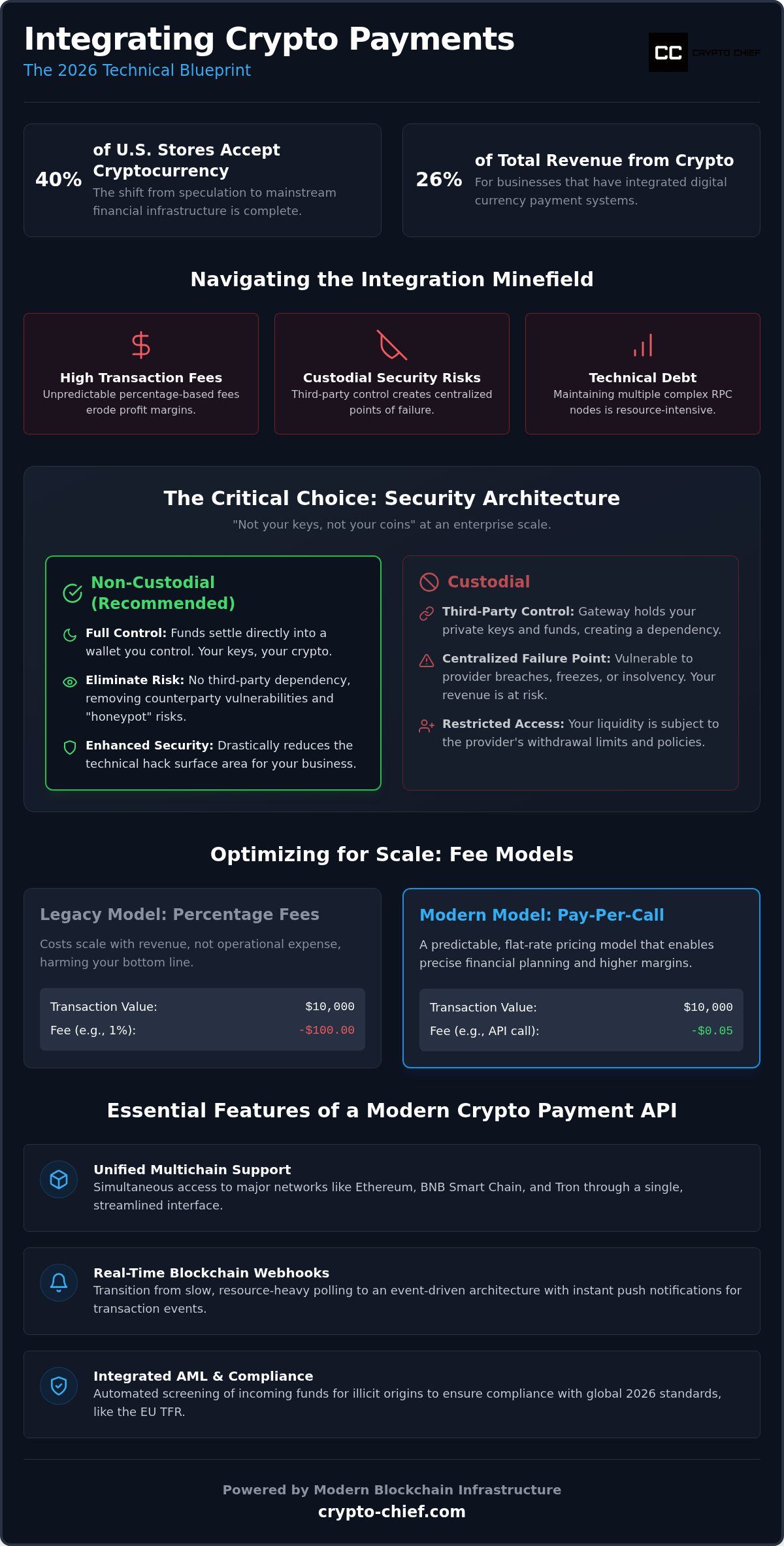 Integrate crypto payments on website api
