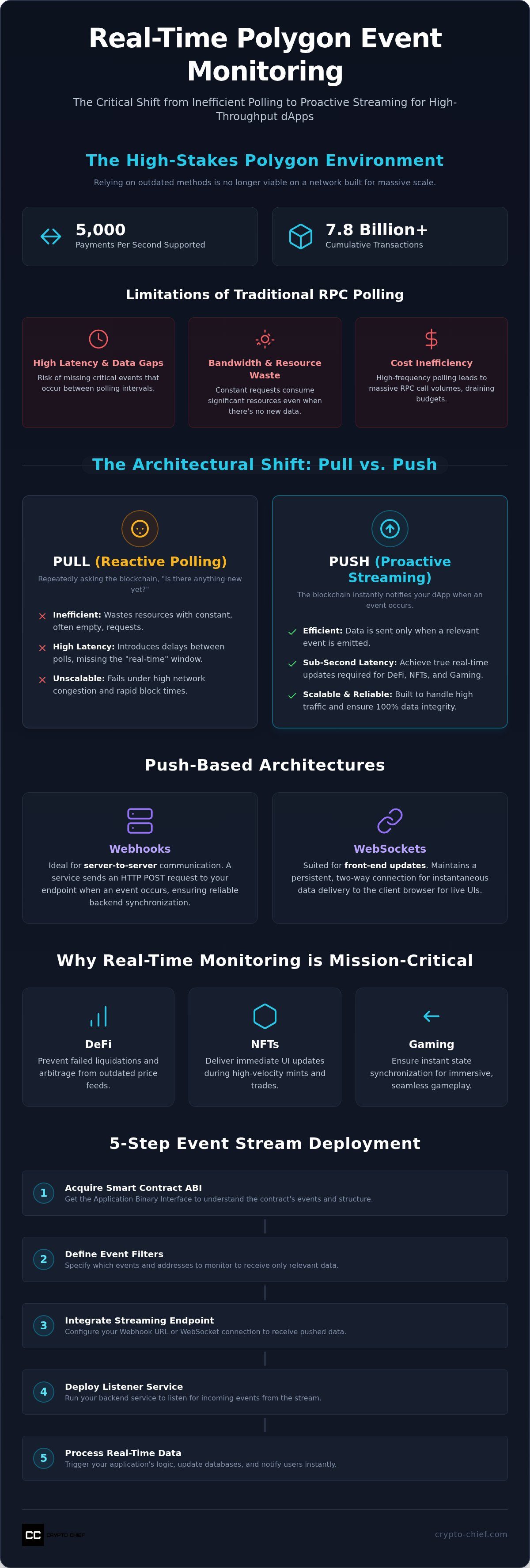 Monitor polygon events real time