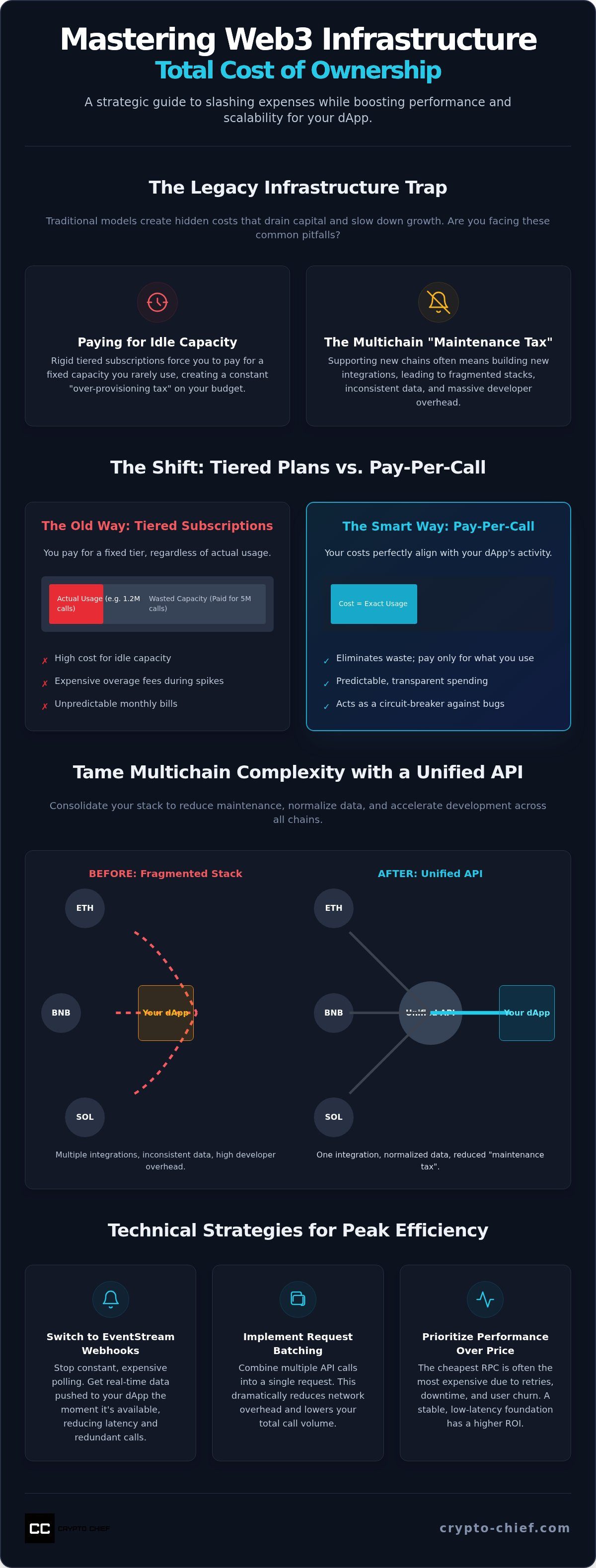 Web3 infrastructure total cost of ownership