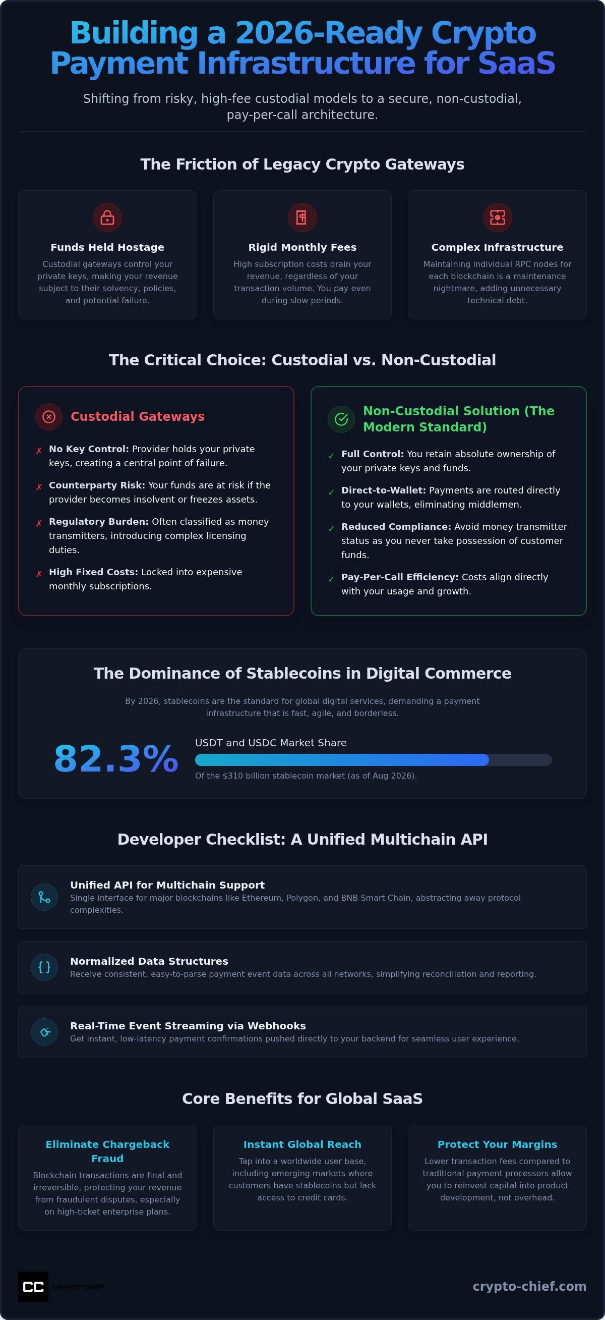 Crypto payment gateway for saas
