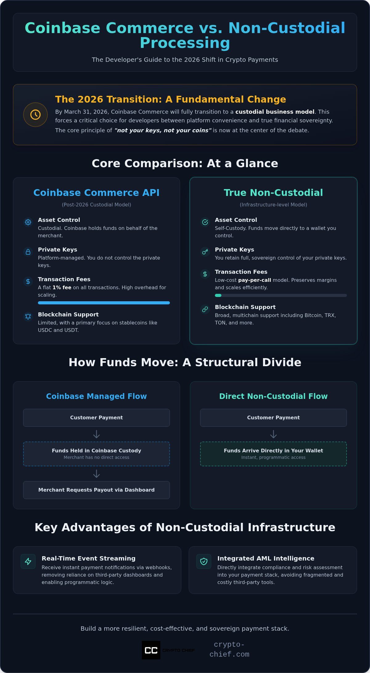 Coinbase commerce api vs non-custodial processing