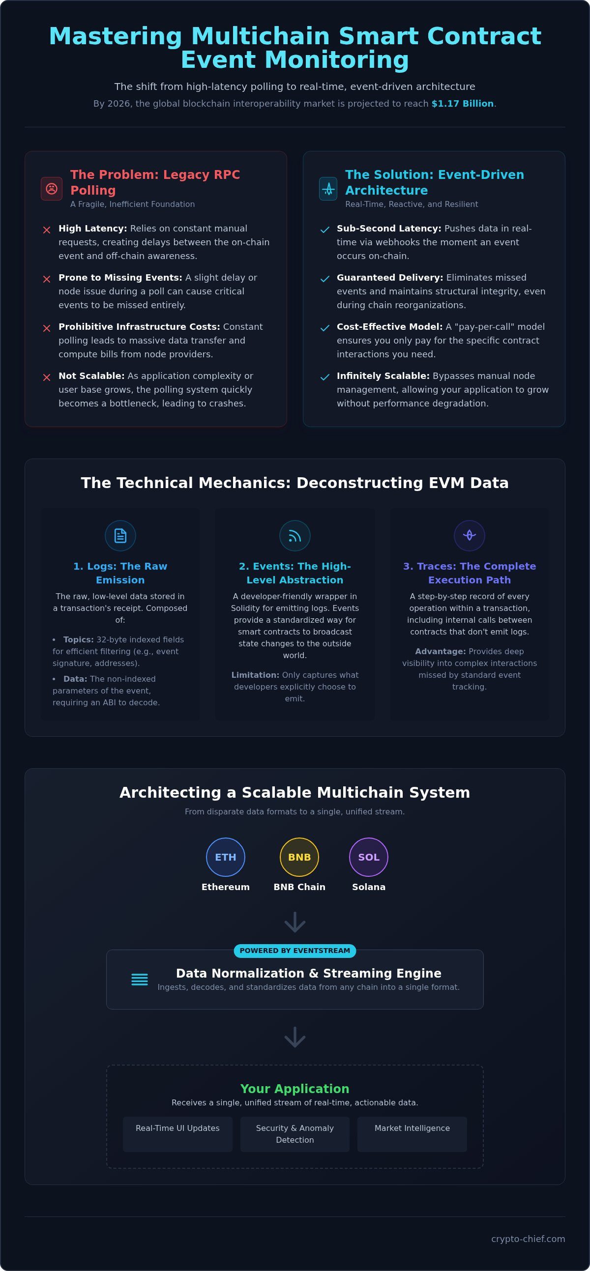 Multichain smart contract event monitoring
