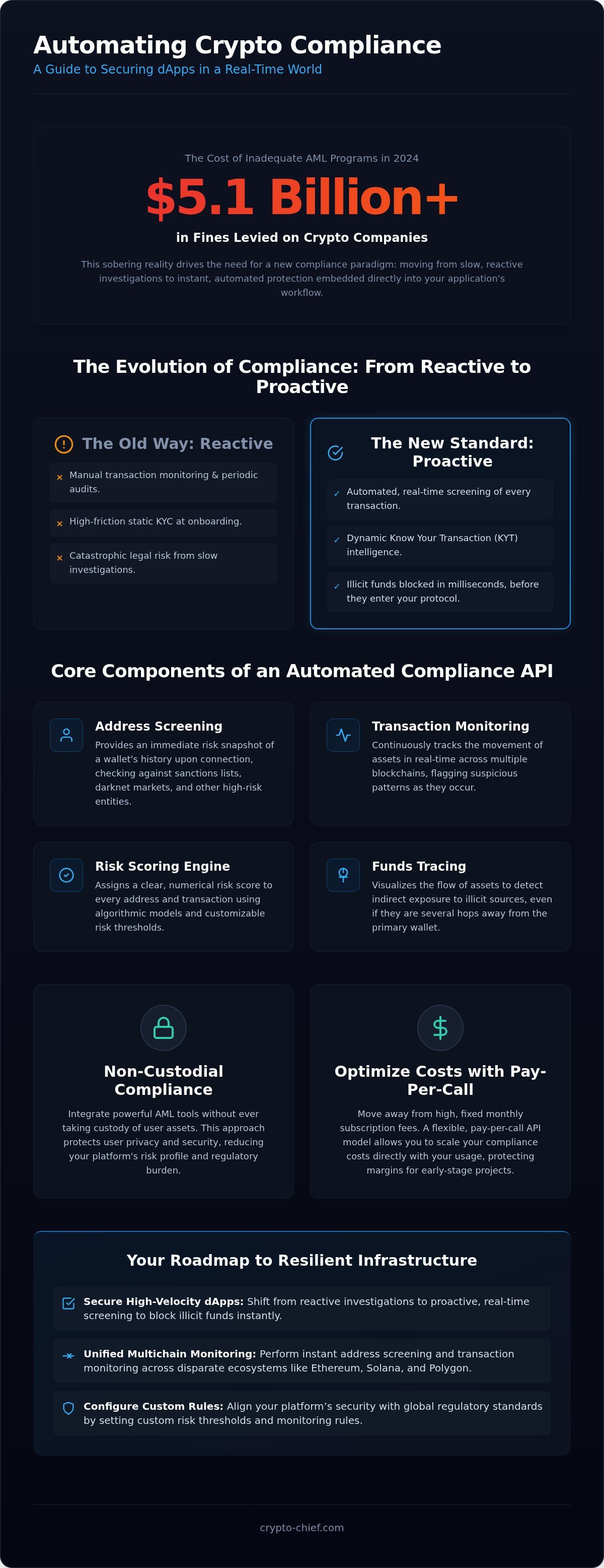 Automated crypto compliance api