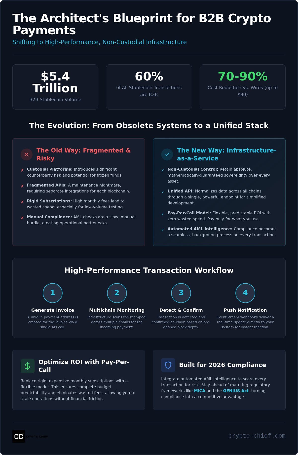 B2B crypto payment processing
