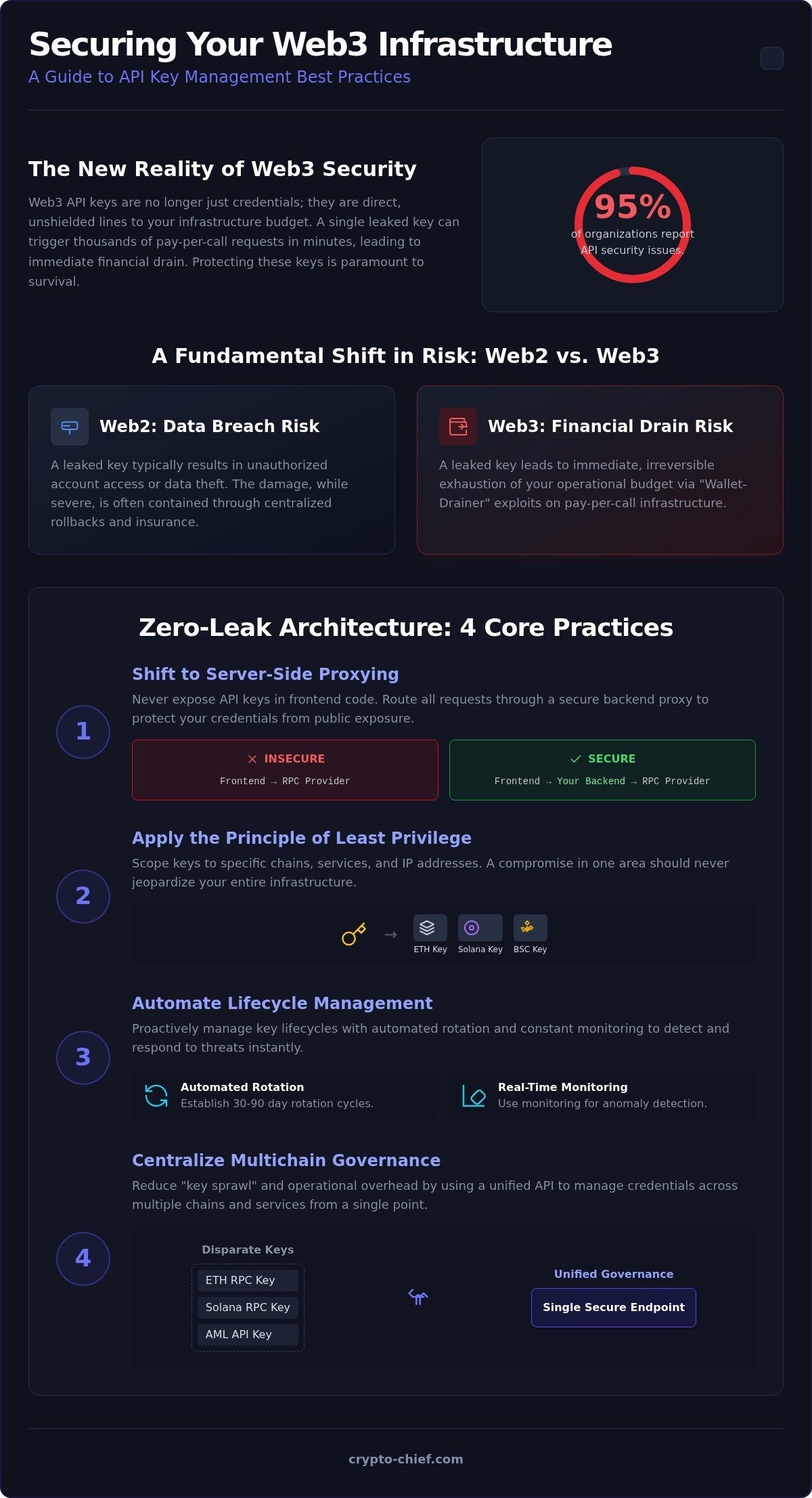 Best practices for web3 api key management