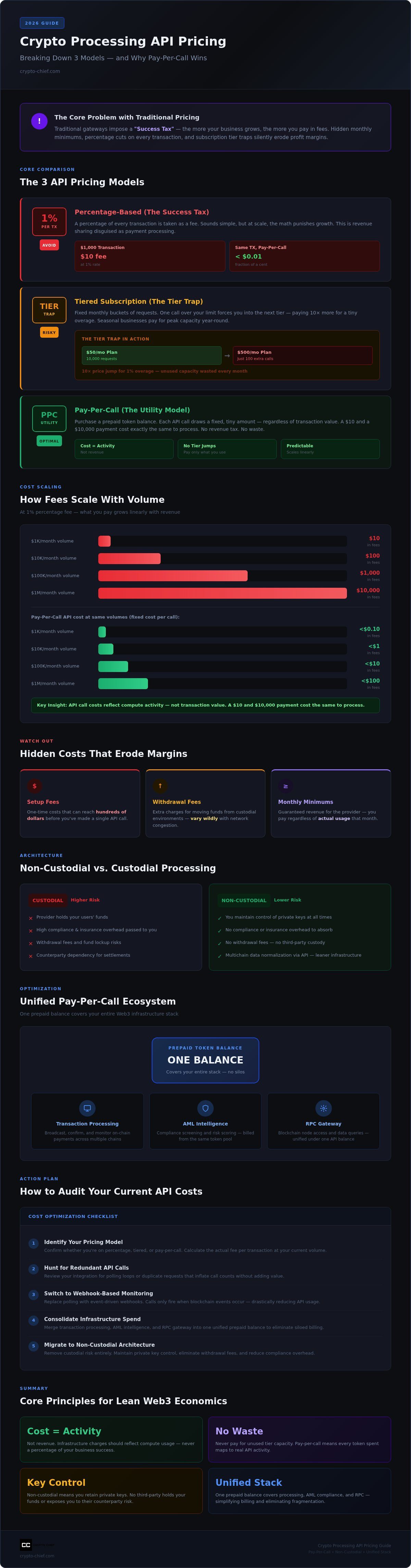 Crypto processing api pricing