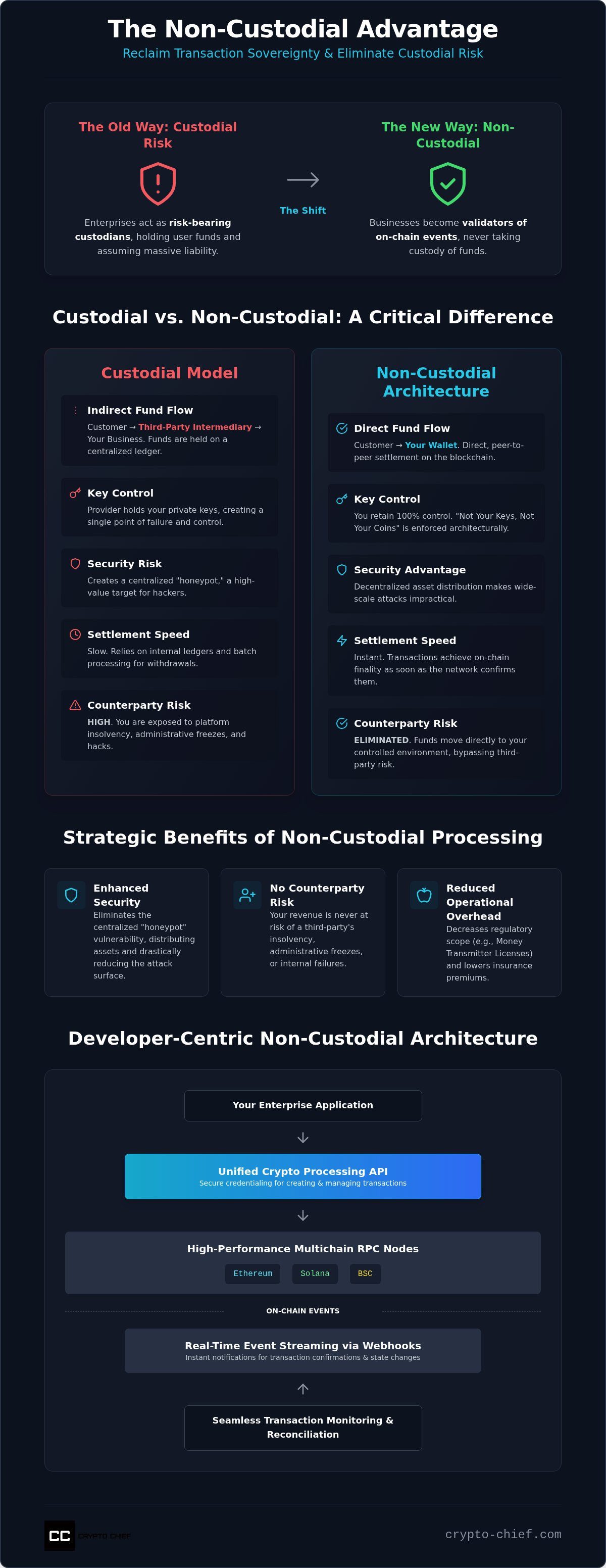 Benefits of non-custodial crypto processing